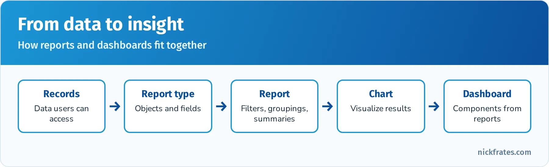 From data to insight: records, report type, report with filters and groupings, chart, and dashboard component