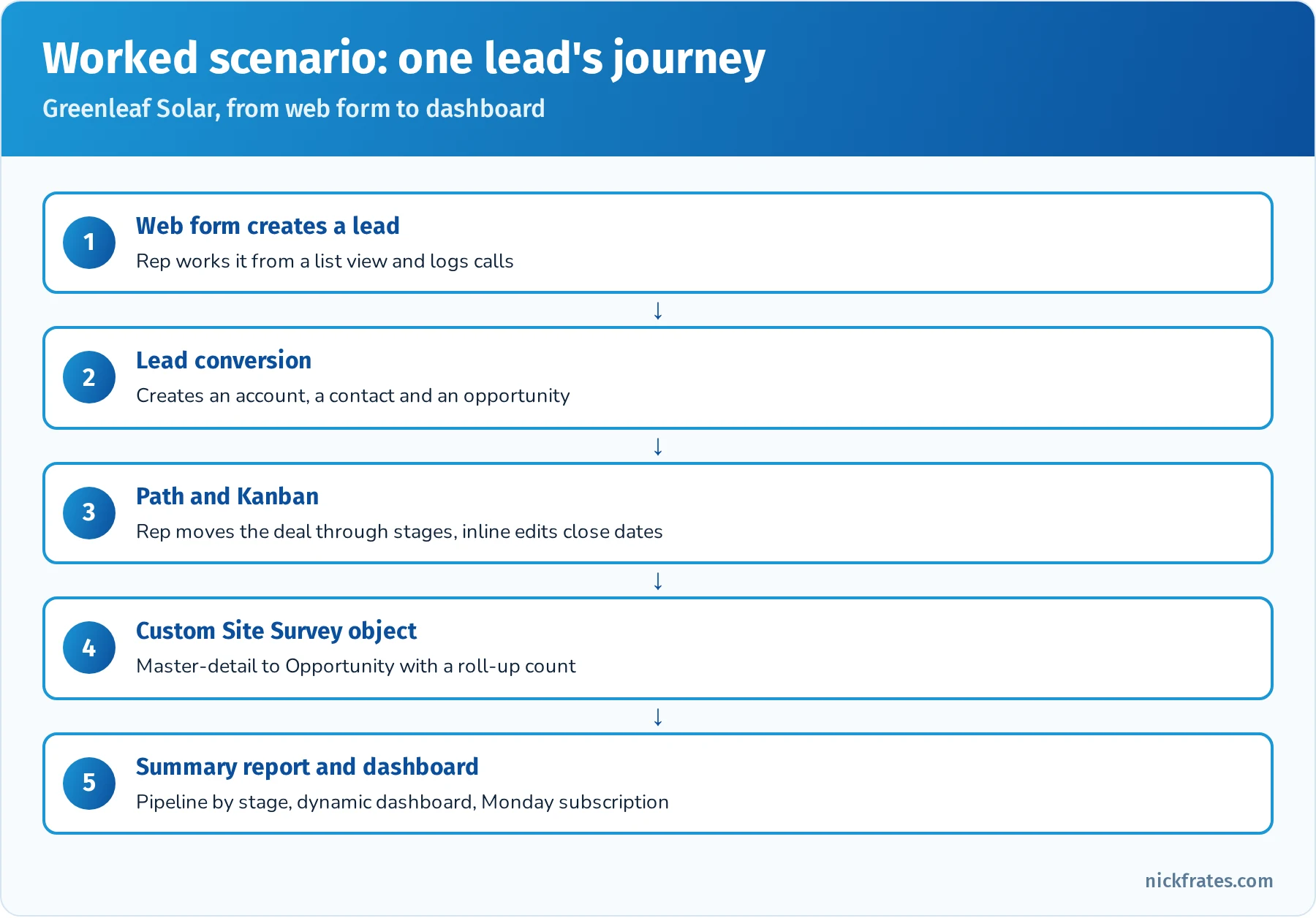 Worked scenario flow: web form creates a lead, rep converts it to account, contact and opportunity, moves stages with Path, custom Site Survey object, summary report and dashboard