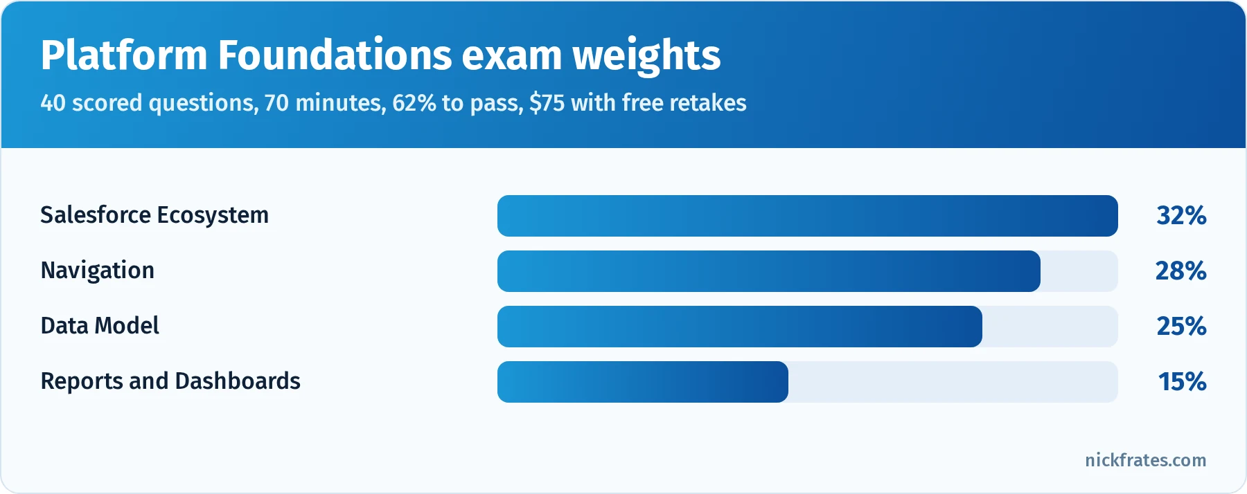 Bar chart of Platform Foundations exam weights: Salesforce Ecosystem 32%, Navigation 28%, Data Model 25%, Reports and Dashboards 15%