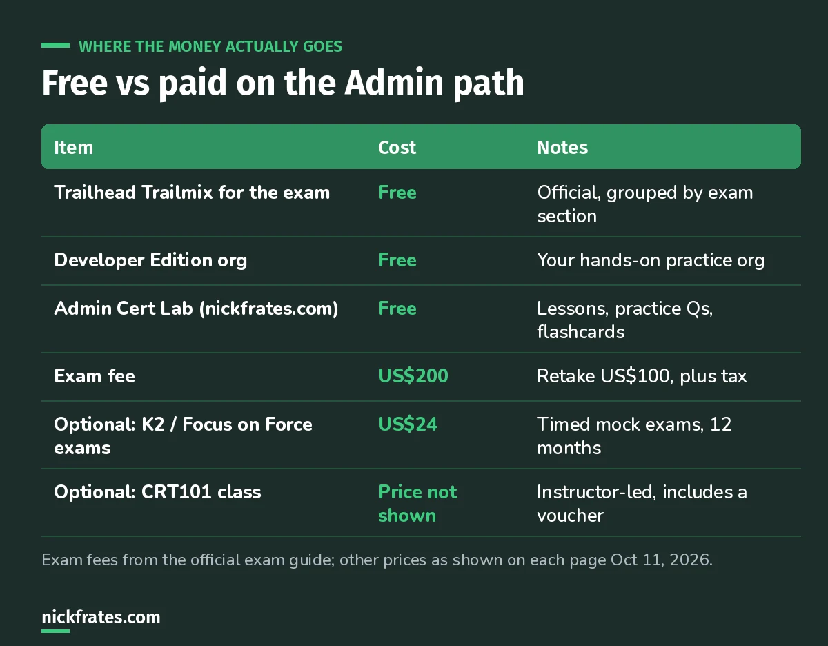 Table of free and paid items on the way to the Salesforce Admin certification: Trailhead, a Developer Edition org and the Admin Cert Lab are free; the exam is US$200 with a US$100 retake; optional paid practice exams and classes.