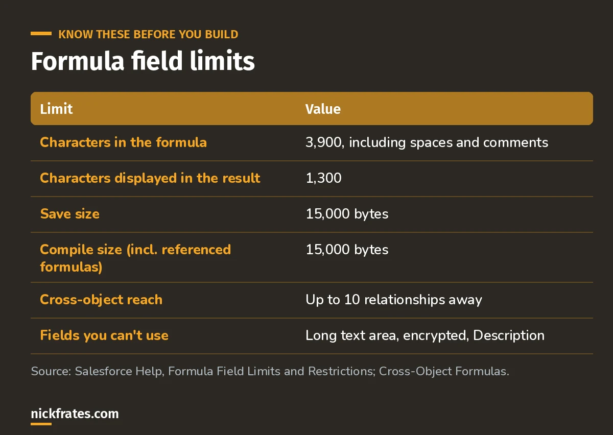 Table of formula field limits: 3,900 characters, 1,300 displayed, 15,000-byte save and compile size, 10 relationships.