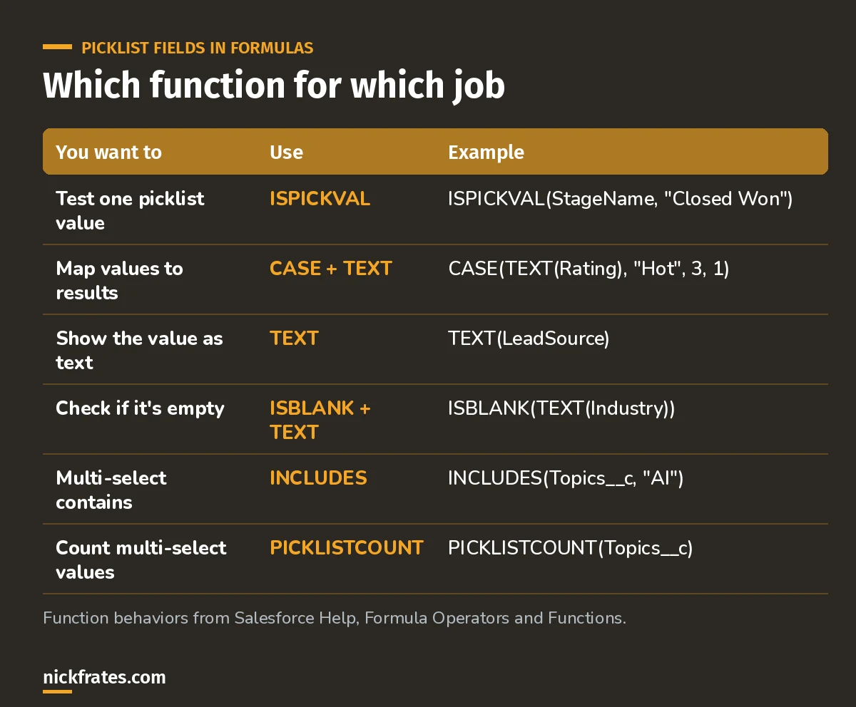 Table matching picklist jobs to functions: ISPICKVAL, CASE with TEXT, TEXT, ISBLANK with TEXT, INCLUDES and PICKLISTCOUNT.