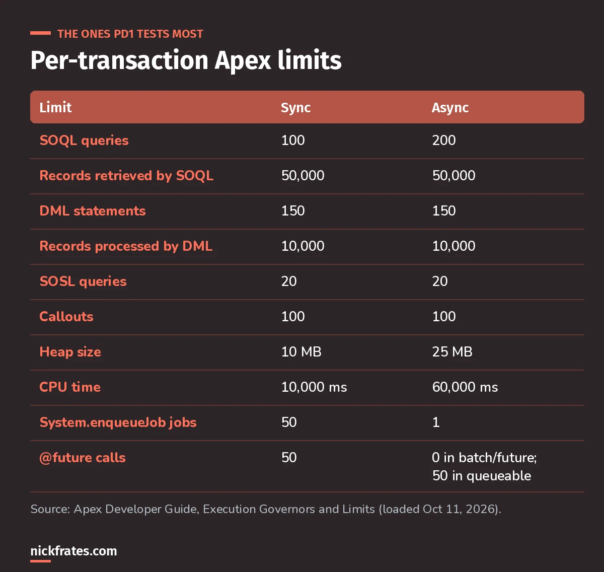 Salesforce per-transaction Apex governor limits, synchronous vs asynchronous: 100 vs 200 SOQL queries, 50,000 query rows, 150 DML statements, 10,000 DML rows, 10 vs 25 MB heap and 10,000 vs 60,000 ms CPU time.