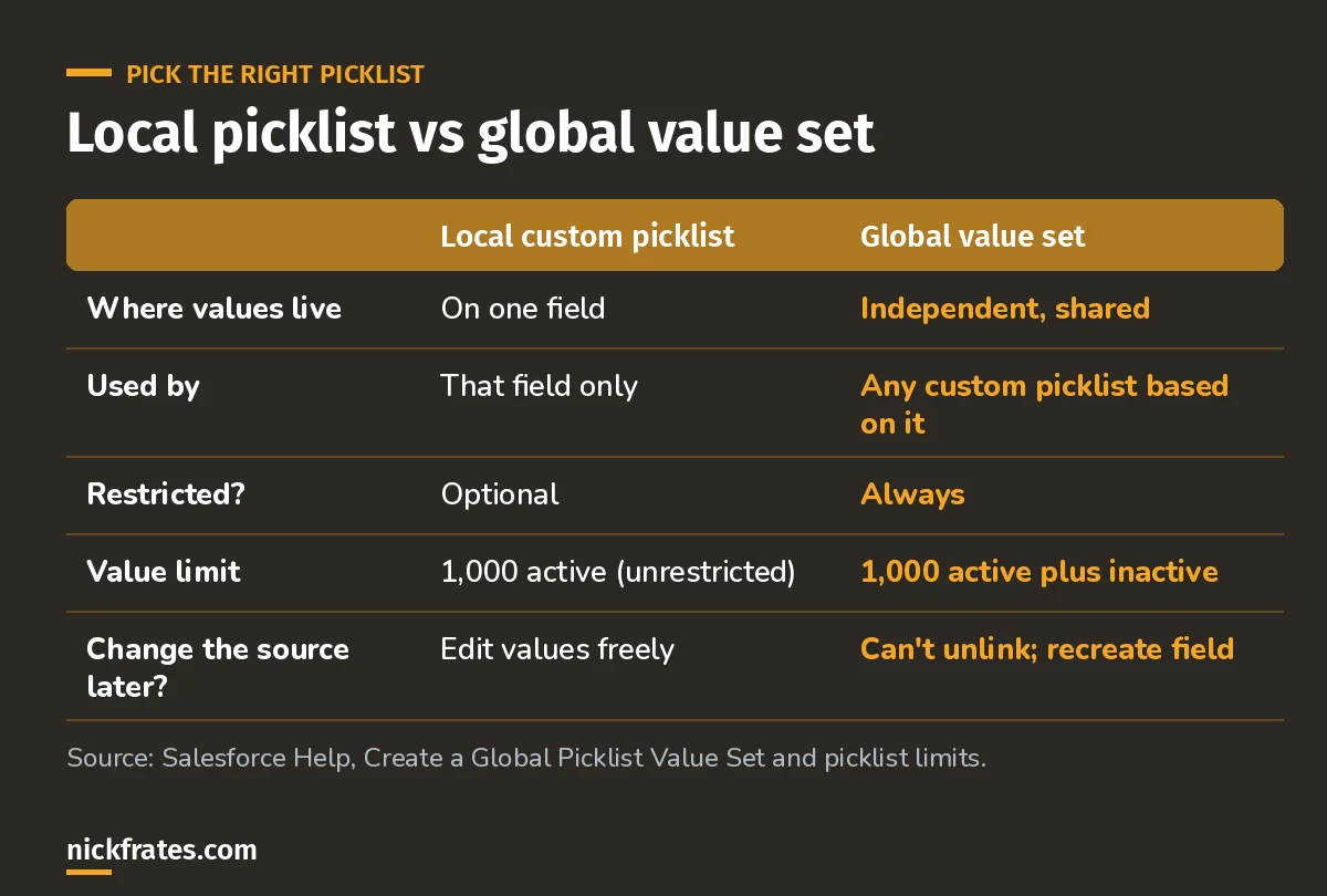 Comparison table of a local custom picklist and a global value set: where values live, which fields use them, whether they are restricted, value limits, and whether you can change the source later.