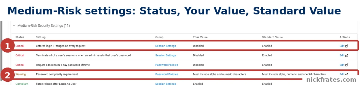 Salesforce Setup > Health Check > Medium-Risk Security Settings (11): a table with Status, Setting, Group, Your Value, Standard Value and Actions columns, with a Critical row outlined as 1 and a Warning row outlined as 2.