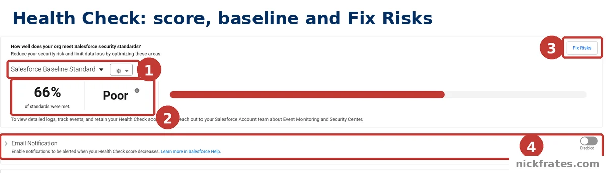 Salesforce Setup > Health Check: the baseline selector showing Salesforce Baseline Standard (1), the score 66% with the grade Poor (2), the Fix Risks button (3) and the Email Notification row, switched off (4).