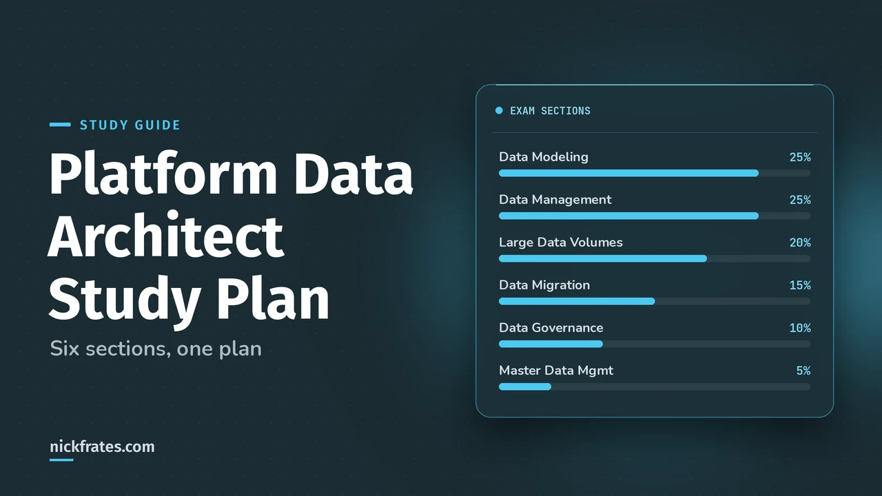 Header image: Salesforce Platform Data Architect study plan, bars showing the six exam section weights: Data Modeling 25%, Data Management 25%, Large Data Volumes 20%, Data Migration 15%, Data Governance 10%, Master Data Management 5%.