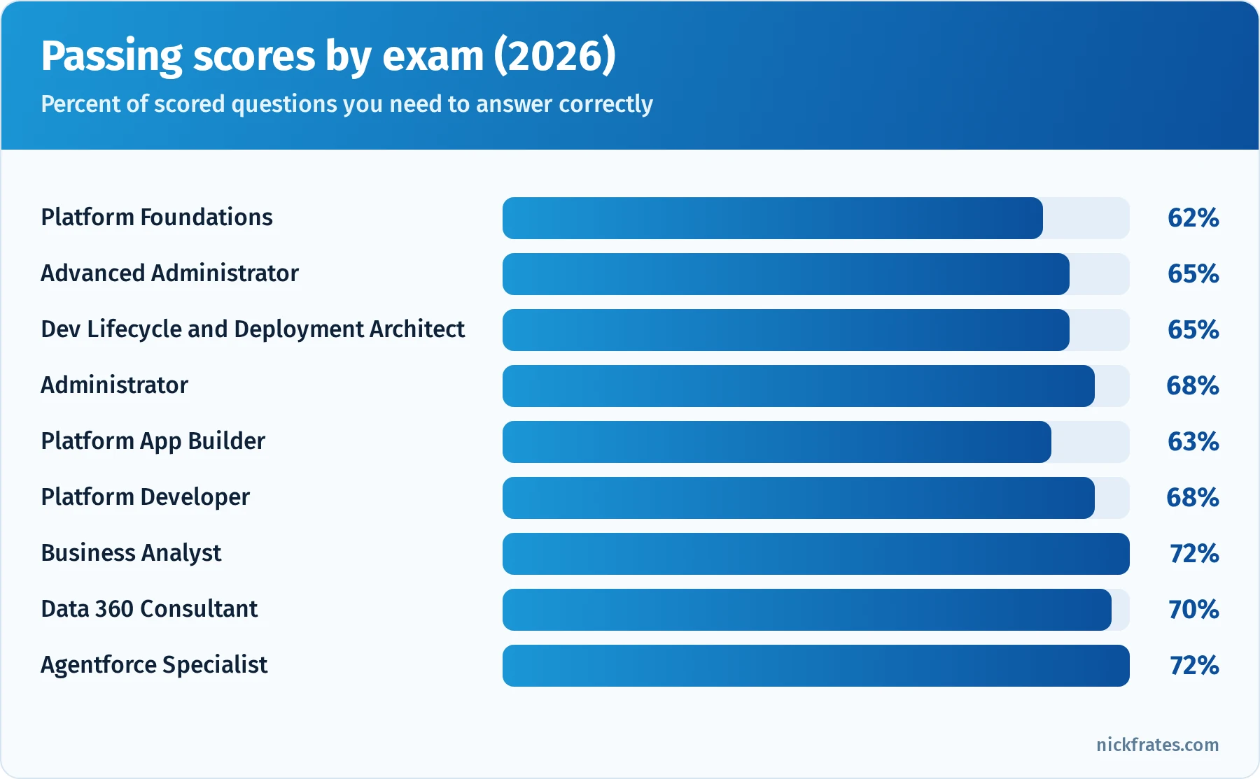 Bar chart of 2026 Salesforce exam passing scores: Platform Foundations 62%, Platform App Builder 63%, Advanced Administrator 65%, Development Lifecycle and Deployment Architect 65%, Administrator 68%, Platform Developer 68%, Data 360 Consultant 70%, Business Analyst 72%, Agentforce Specialist 72%