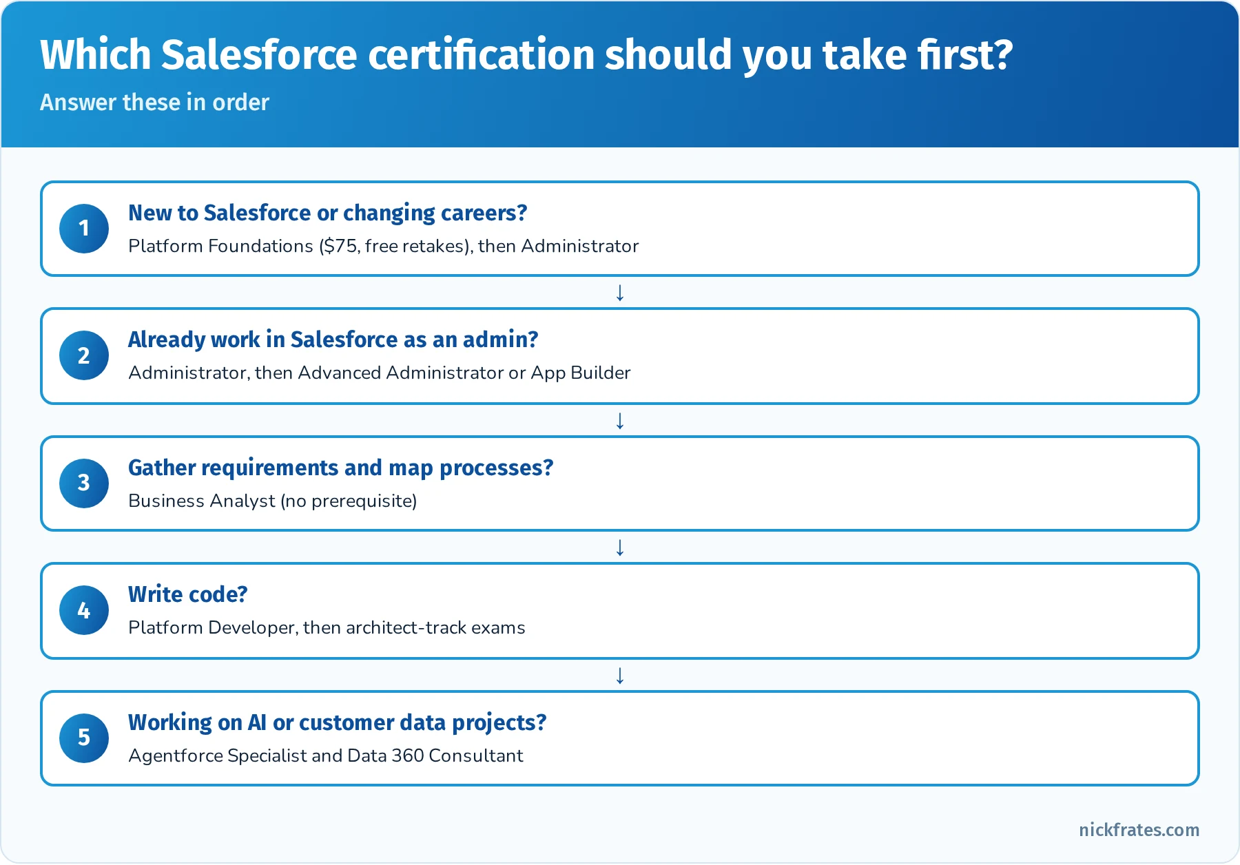 Flowchart for choosing a first Salesforce certification: new to Salesforce, take Platform Foundations then Administrator; working admins take Administrator then Advanced Administrator or App Builder; business analysts take Business Analyst; coders take Platform Developer; AI and data roles take Agentforce Specialist and Data 360 Consultant