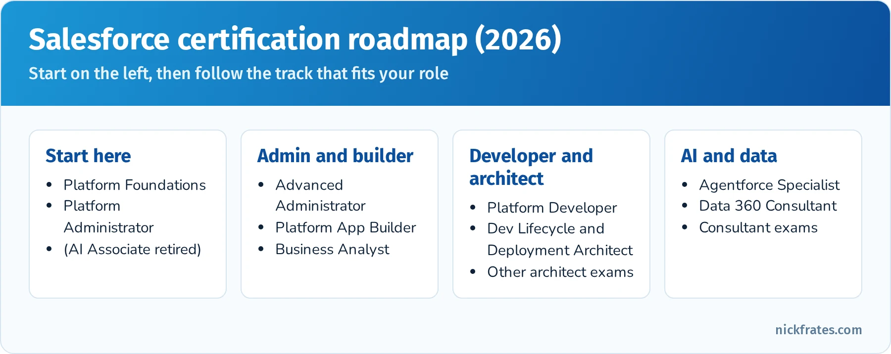 Salesforce certification roadmap for 2026 in four tracks: start here with Platform Foundations and Administrator; admin and builder with Advanced Administrator, App Builder and Business Analyst; developer and architect with Platform Developer and Development Lifecycle and Deployment Architect; AI and data with Agentforce Specialist and Data 360 Consultant