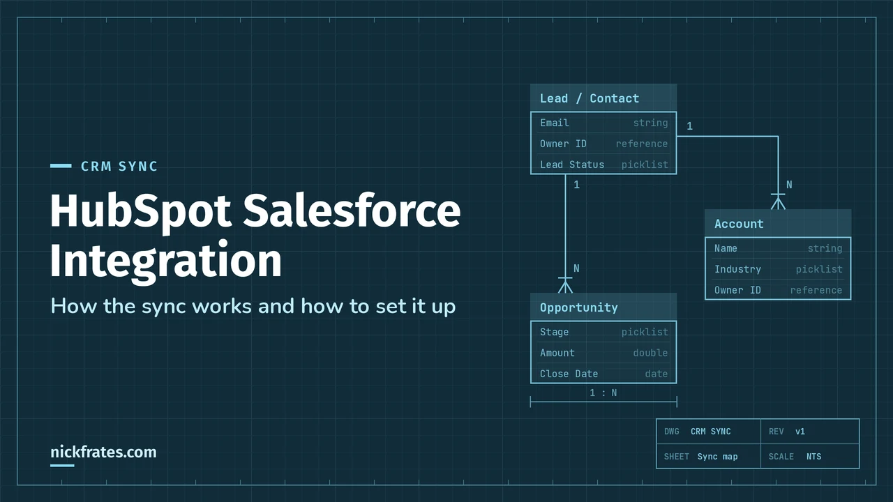 Header image: HubSpot Salesforce Integration, drawn as a data-model diagram of Lead or Contact, Account and Opportunity fields with their field types.