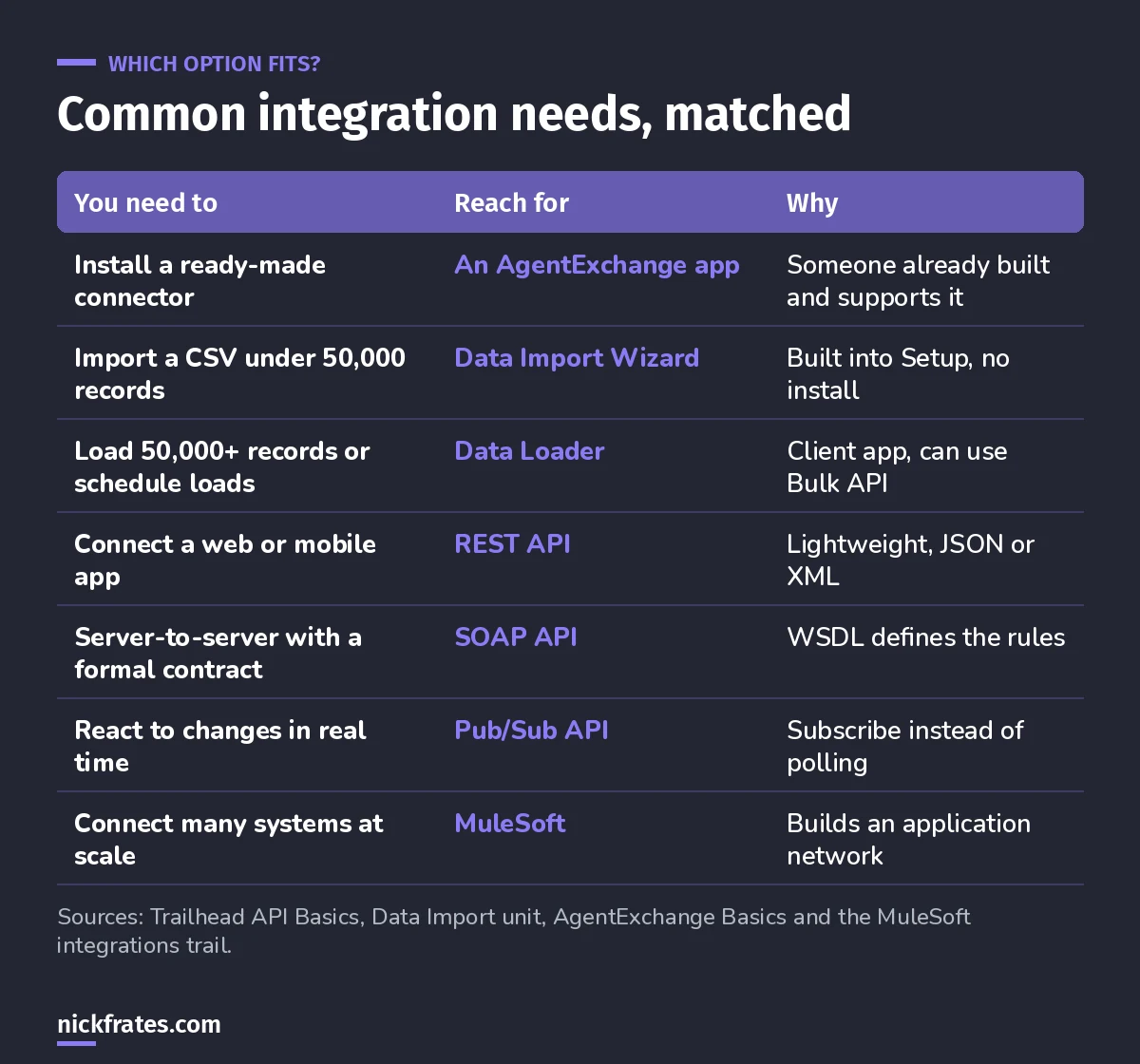 Table matching integration needs to options: AgentExchange apps, Data Import Wizard, Data Loader, REST API, SOAP API, Pub/Sub API and MuleSoft Anypoint Platform.