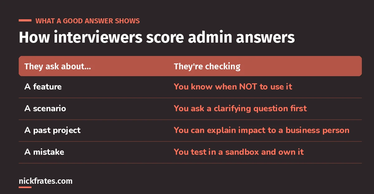 Table of what interviewers check in Salesforce admin answers: knowing when not to use a feature, asking clarifying questions, explaining business impact, and testing in a sandbox.