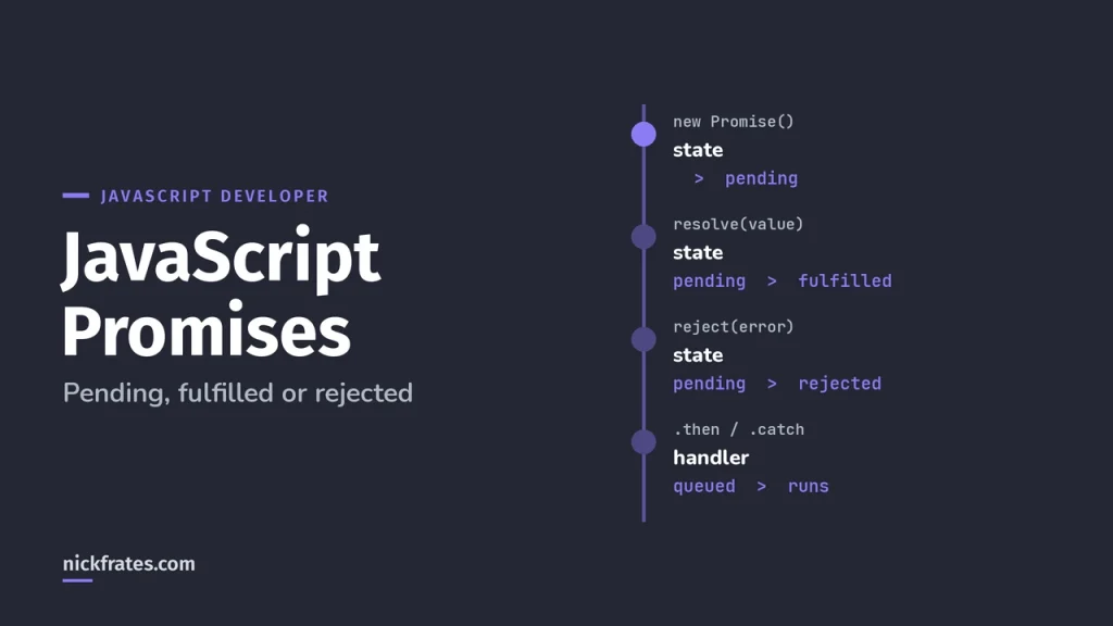 JavaScript Promises Explained: new Promise, then, catch and Examples (2026)