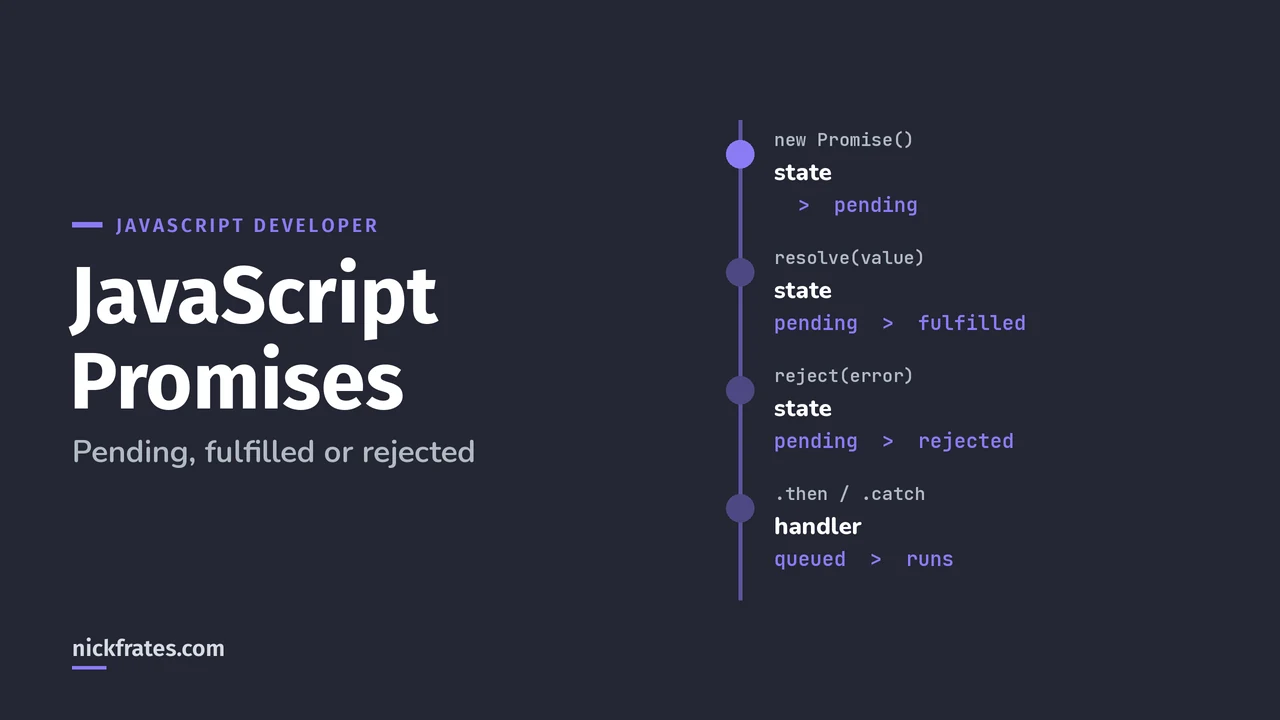 Header image: JavaScript Promises, a timeline showing a new promise starting as pending, then becoming fulfilled through resolve or rejected through reject, and its then or catch handler running.