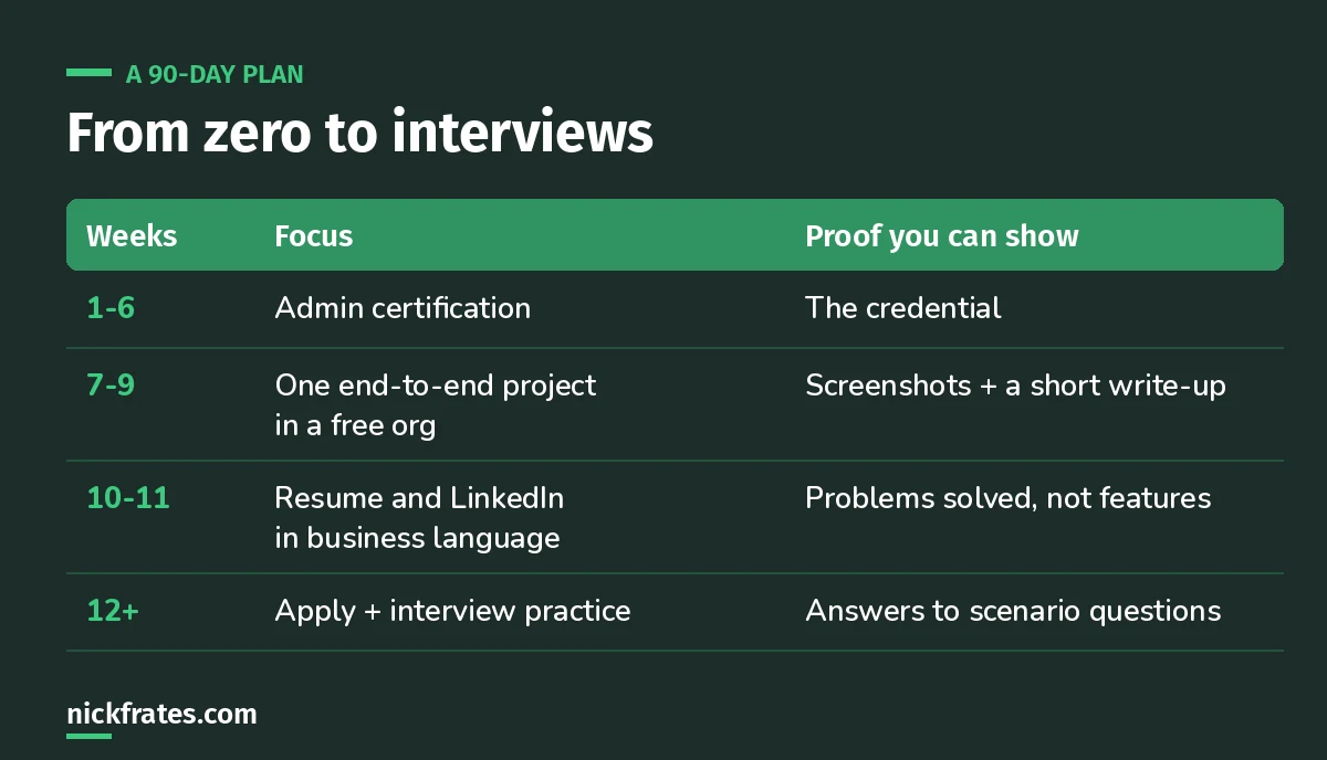 A 90-day plan to land an entry-level Salesforce admin job: certification in weeks 1 to 6, a portfolio project in weeks 7 to 9, resume in weeks 10 and 11, then applying and interview practice.
