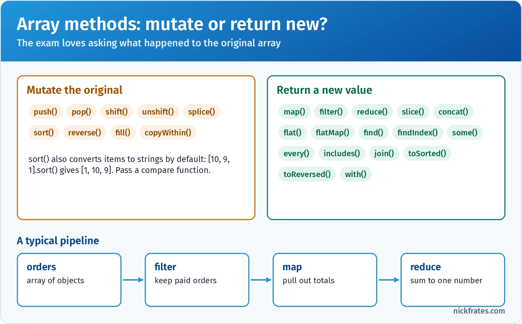 Array methods that mutate the original array: push, pop, shift, unshift, splice, sort, reverse, fill and copyWithin; methods that return a new value: map, filter, reduce, slice, concat, flat, flatMap, find, findIndex, some, every, includes, join, toSorted, toReversed and with; default sort converts items to strings; a typical pipeline filters paid orders, maps to totals and reduces to a sum