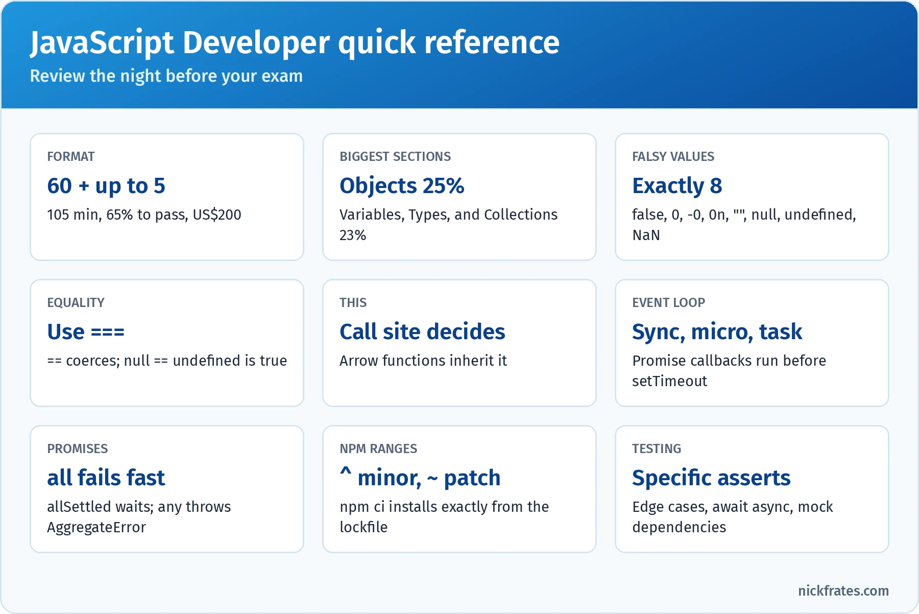 Salesforce JavaScript Developer quick reference tiles: format of 60 scored questions plus up to 5 unscored in 105 minutes with 65% to pass for US$200, the biggest sections Objects 25% and Variables 23%, the eight falsy values, use triple equals, this is decided at the call site, the event loop runs sync code then microtasks then tasks, promise combinators, npm caret and tilde ranges, and testing with specific assertions