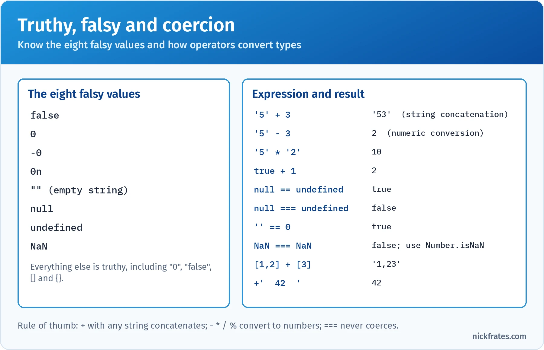 Truthy, falsy and coercion: the eight falsy values are false, 0, -0, 0n, the empty string, null, undefined and NaN; everything else is truthy including the string 0, the string false, empty arrays and empty objects; examples show string 5 plus 3 gives 53, string 5 minus 3 gives 2, null loosely equals undefined, NaN is not equal to NaN, and unary plus trims and converts a padded numeric string