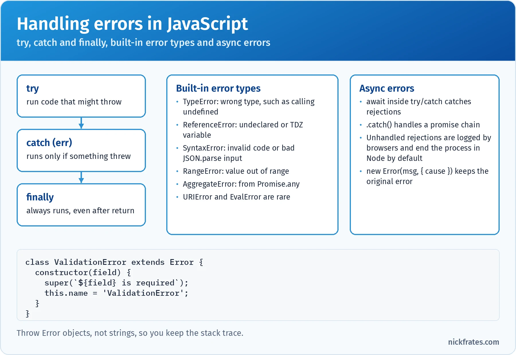 Handling errors in JavaScript: try runs code that might throw, catch runs only if something threw, and finally always runs even after return; built-in error types are TypeError, ReferenceError, SyntaxError, RangeError, AggregateError, URIError and EvalError; for async errors, await inside try and catch catches rejections, catch handles a promise chain, unhandled rejections are logged by browsers and end the process in Node by default, and new Error with a cause keeps the original error; a custom ValidationError class extends Error and sets its name