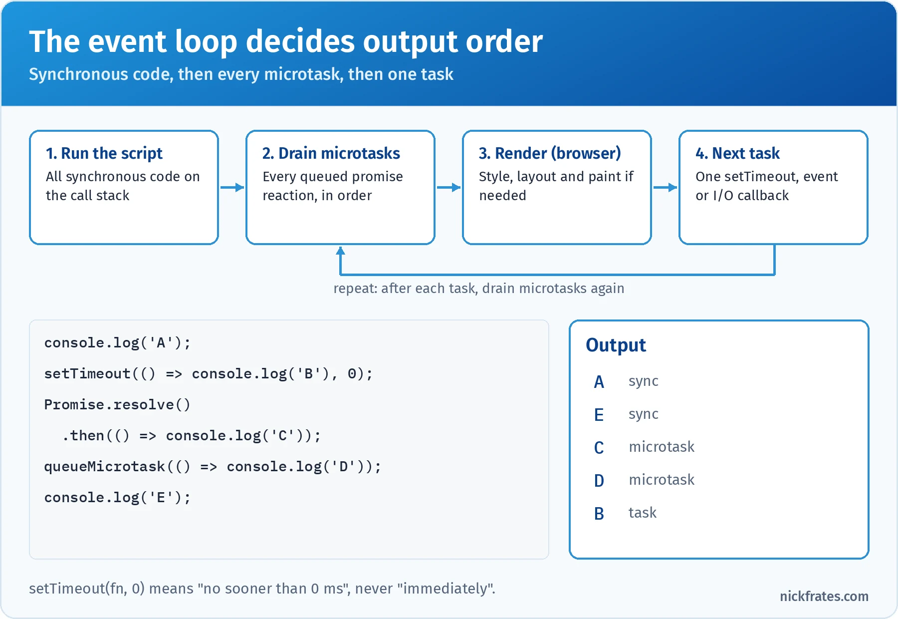 The event loop decides output order: run all synchronous code, drain every queued microtask, render in the browser if needed, then run one task such as a setTimeout, event or I/O callback and repeat; example code logging A, scheduling B with setTimeout, C with a resolved promise, D with queueMicrotask, then logging E produces A, E, C, D, B