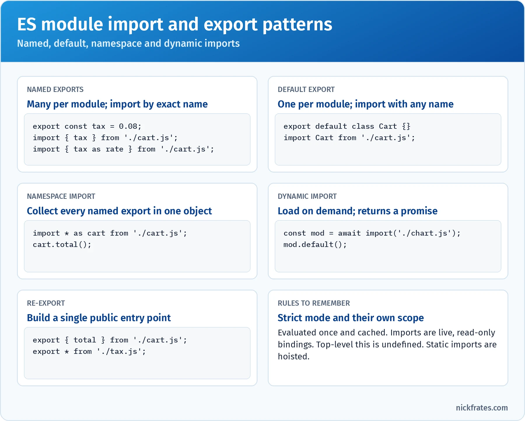 ES module patterns: named exports imported by exact name or renamed with as, one default export imported with any local name, namespace imports with import star as, dynamic import that returns a promise, re-exports for a single public entry point, and rules that modules are strict, evaluated once and cached, with live read-only imports and an undefined top-level this
