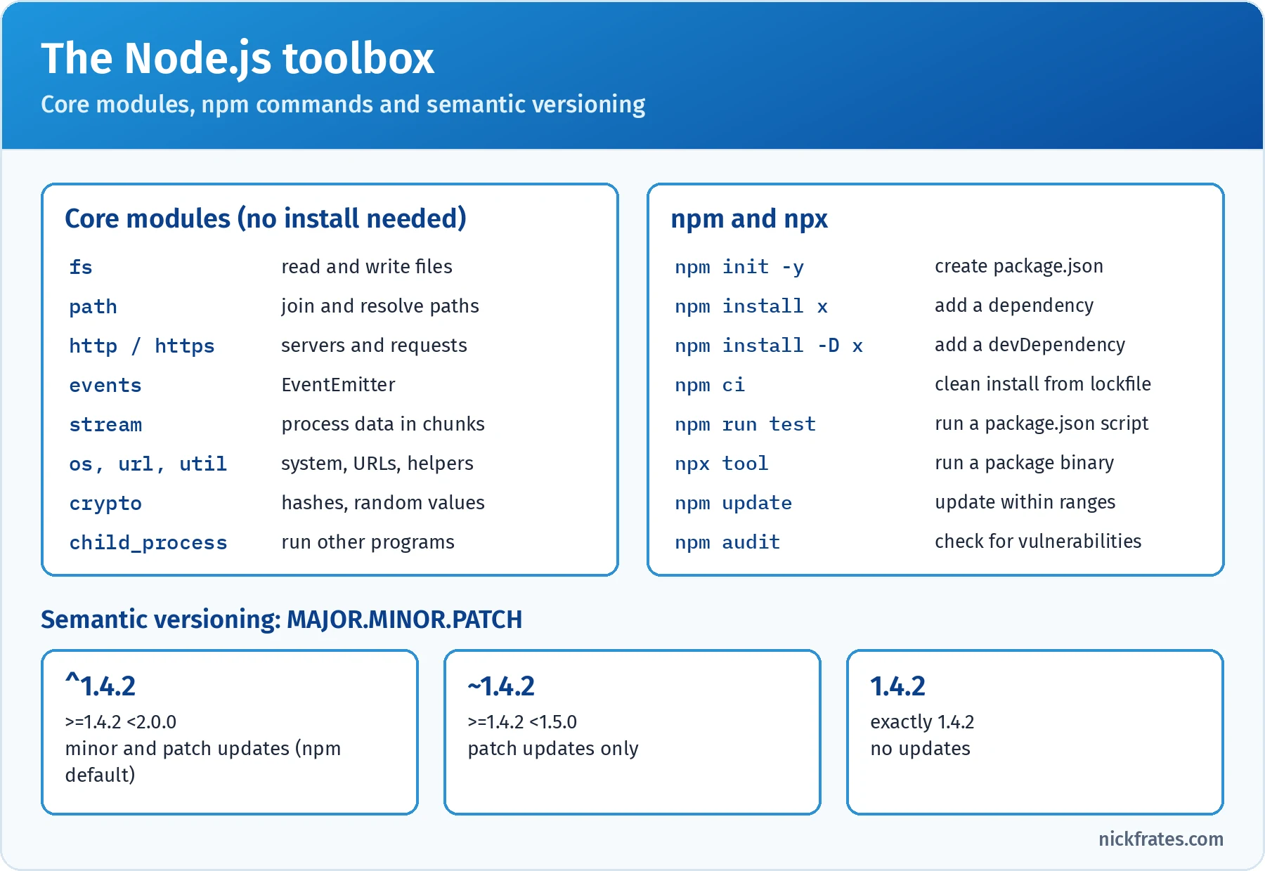The Node.js toolbox: core modules fs for files, path for joining paths, http and https for servers and requests, events for EventEmitter, stream for chunked data, os, url and util for system and helpers, crypto for hashes and random values, child_process for running programs; npm commands npm init, npm install, npm install -D, npm ci, npm run test, npx, npm update and npm audit; semantic versioning where caret 1.4.2 allows minor and patch updates below 2.0.0, tilde 1.4.2 allows patch updates below 1.5.0, and 1.4.2 is exact
