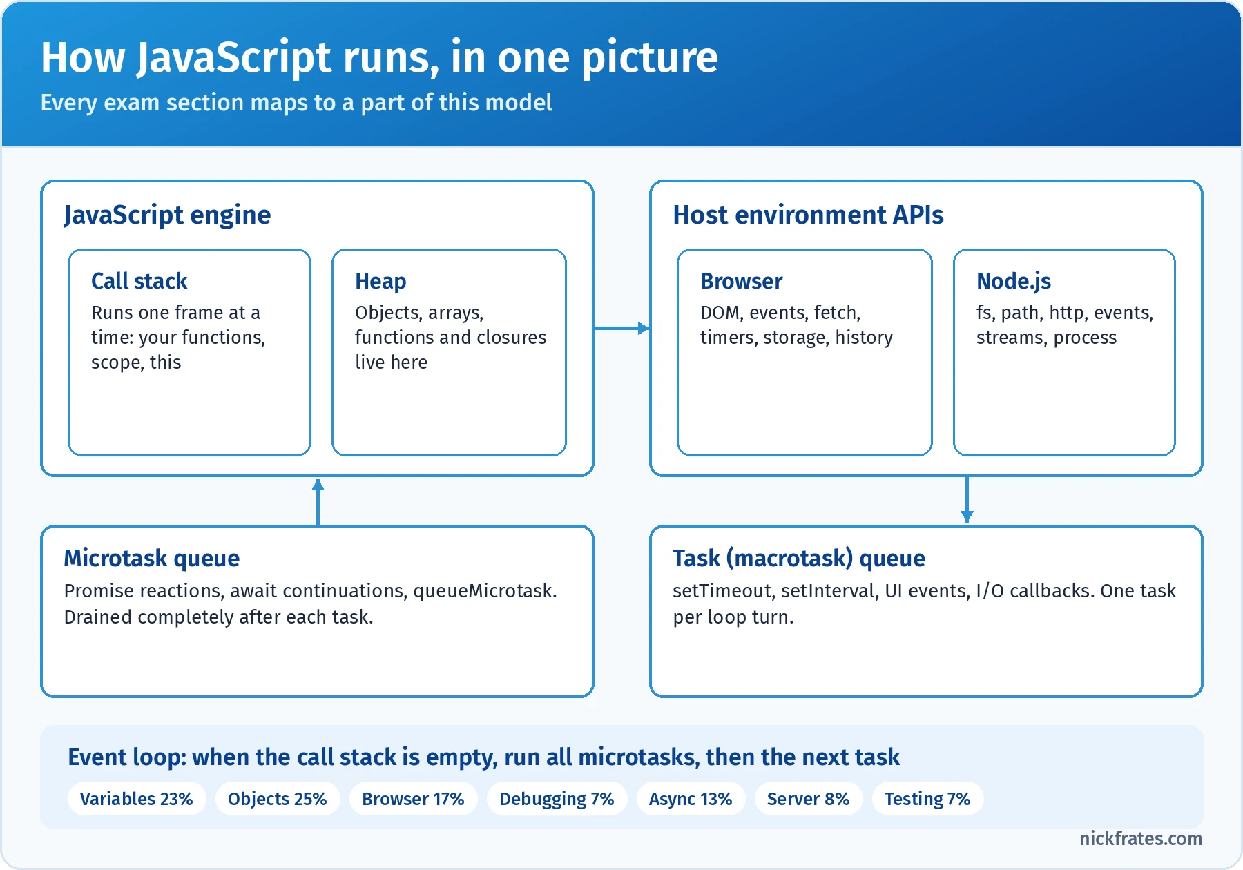 How JavaScript runs: the engine with its call stack and heap, host environment APIs for the browser (DOM, events, fetch, timers, storage) and Node.js (fs, path, http, events, streams, process), the microtask queue for promise reactions, the task queue for timers, events and I/O, and the event loop that runs all microtasks and then the next task; each exam section is tagged with its weight