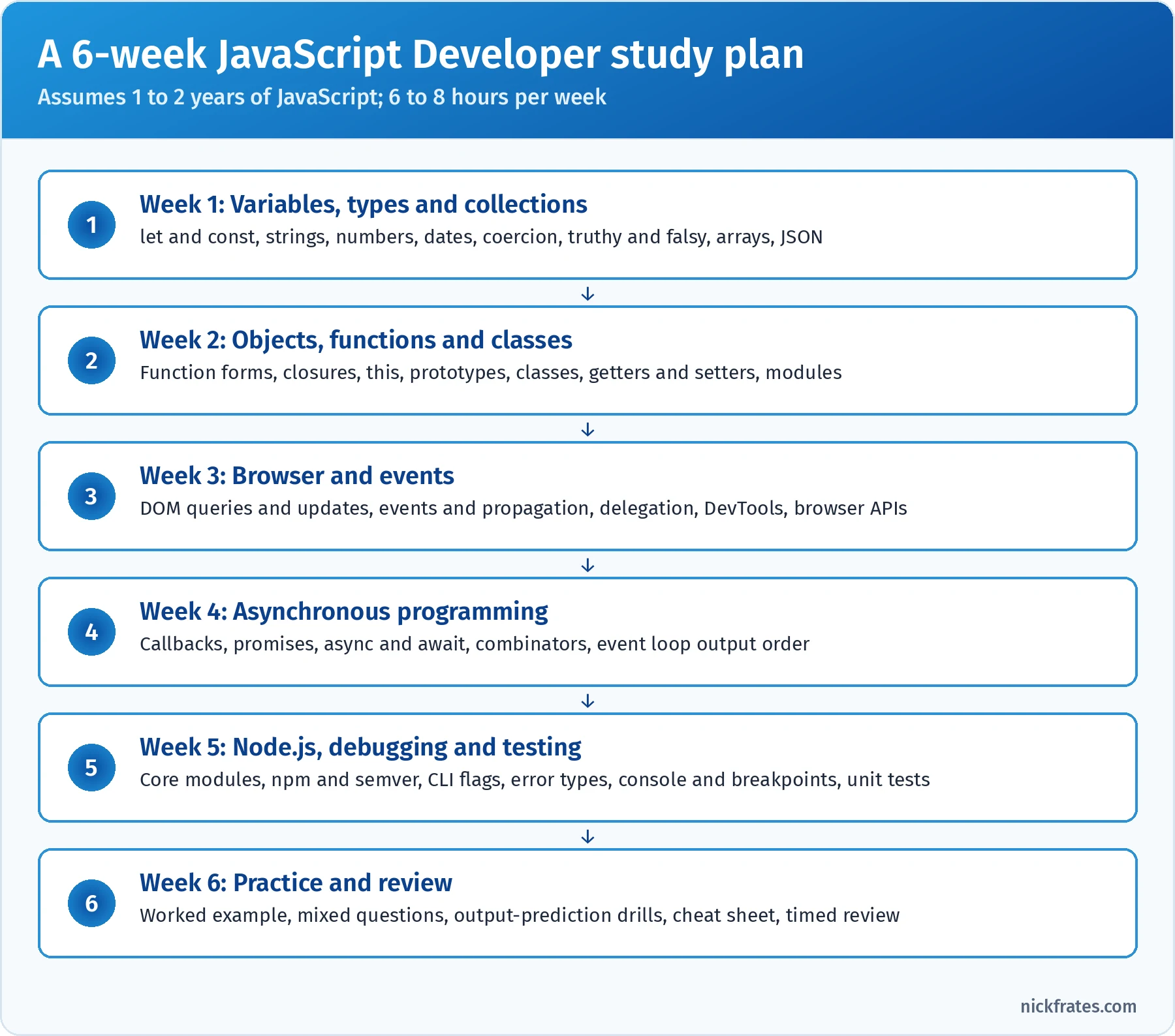 Six-week Salesforce JavaScript Developer study plan: week 1 variables, types and collections, week 2 objects, functions and classes, week 3 browser and events, week 4 asynchronous programming, week 5 Node.js, debugging and testing, week 6 practice and review