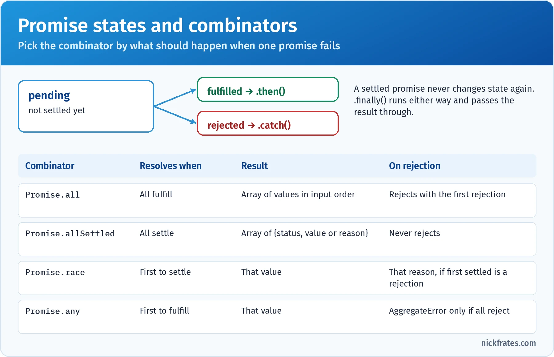 Promise states and combinators: a pending promise settles once as fulfilled, handled by then, or rejected, handled by catch, and finally runs either way; Promise.all resolves when all fulfill with an array of values in input order and rejects with the first rejection; Promise.allSettled waits for all to settle and returns status objects and never rejects; Promise.race settles with the first promise to settle; Promise.any resolves with the first fulfillment and rejects with an AggregateError only if all reject