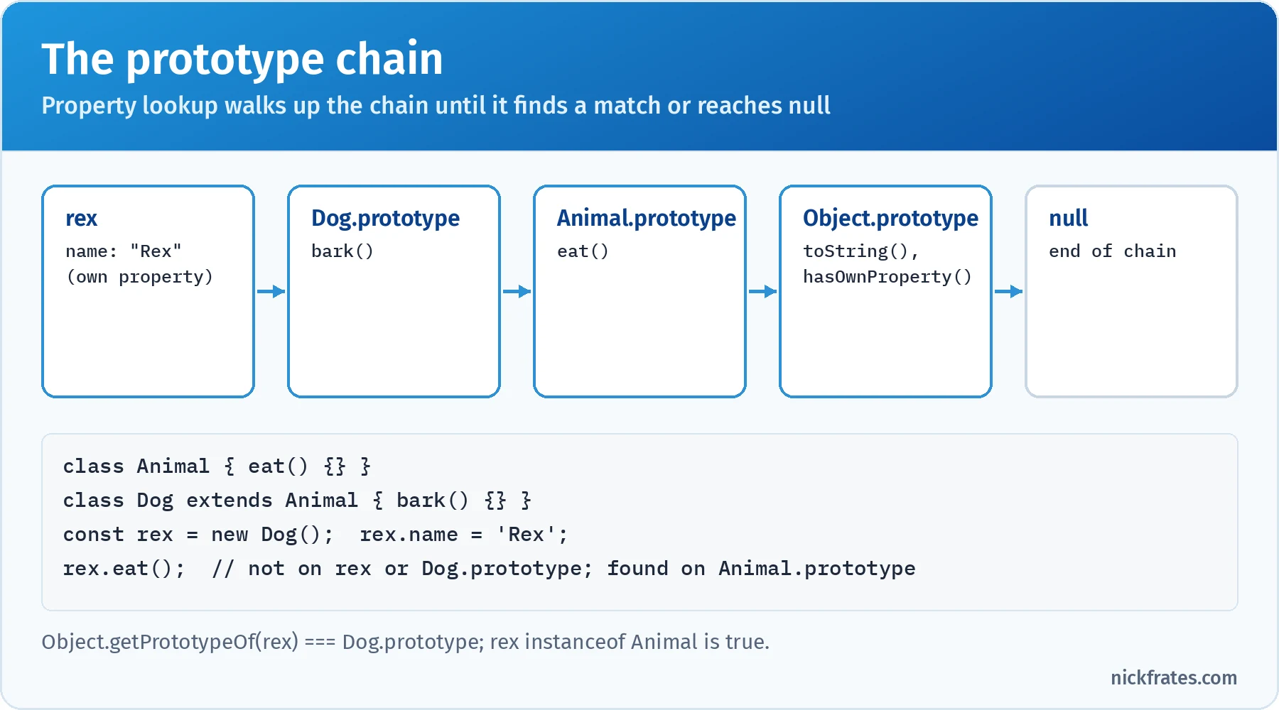 The prototype chain for an instance rex of class Dog extends Animal: rex holds the own property name, Dog.prototype holds bark, Animal.prototype holds eat, Object.prototype holds toString and hasOwnProperty, and the chain ends at null; calling rex.eat() is not found on rex or Dog.prototype and is found on Animal.prototype