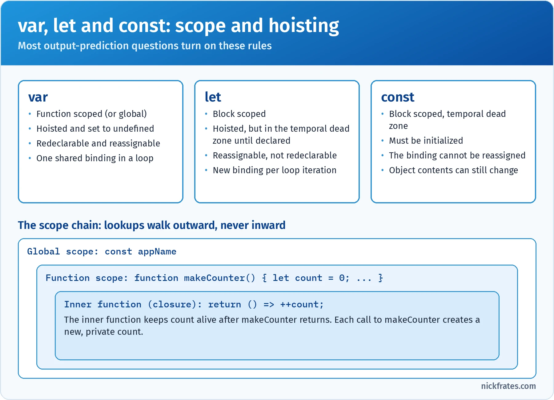 var, let and const compared: var is function scoped, hoisted and set to undefined, redeclarable and reassignable, with one shared binding in a loop; let is block scoped, hoisted but in the temporal dead zone until declared, reassignable but not redeclarable, with a new binding per loop iteration; const is block scoped, must be initialized, cannot be reassigned, but object contents can still change; the scope chain shows a global scope containing a makeCounter function scope containing an inner closure that keeps count alive