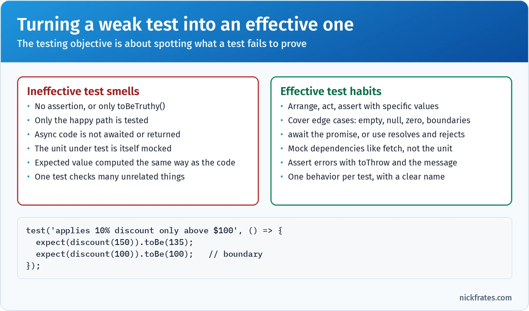 Turning a weak test into an effective one: ineffective test smells are no assertion or only toBeTruthy, only the happy path tested, async code not awaited or returned, the unit under test itself mocked, the expected value computed the same way as the code, and one test checking many unrelated things; effective habits are arrange, act, assert with specific values, edge cases such as empty, null, zero and boundaries, awaiting promises or using resolves and rejects, mocking dependencies like fetch rather than the unit, asserting errors with toThrow and the message, and one behavior per test with a clear name
