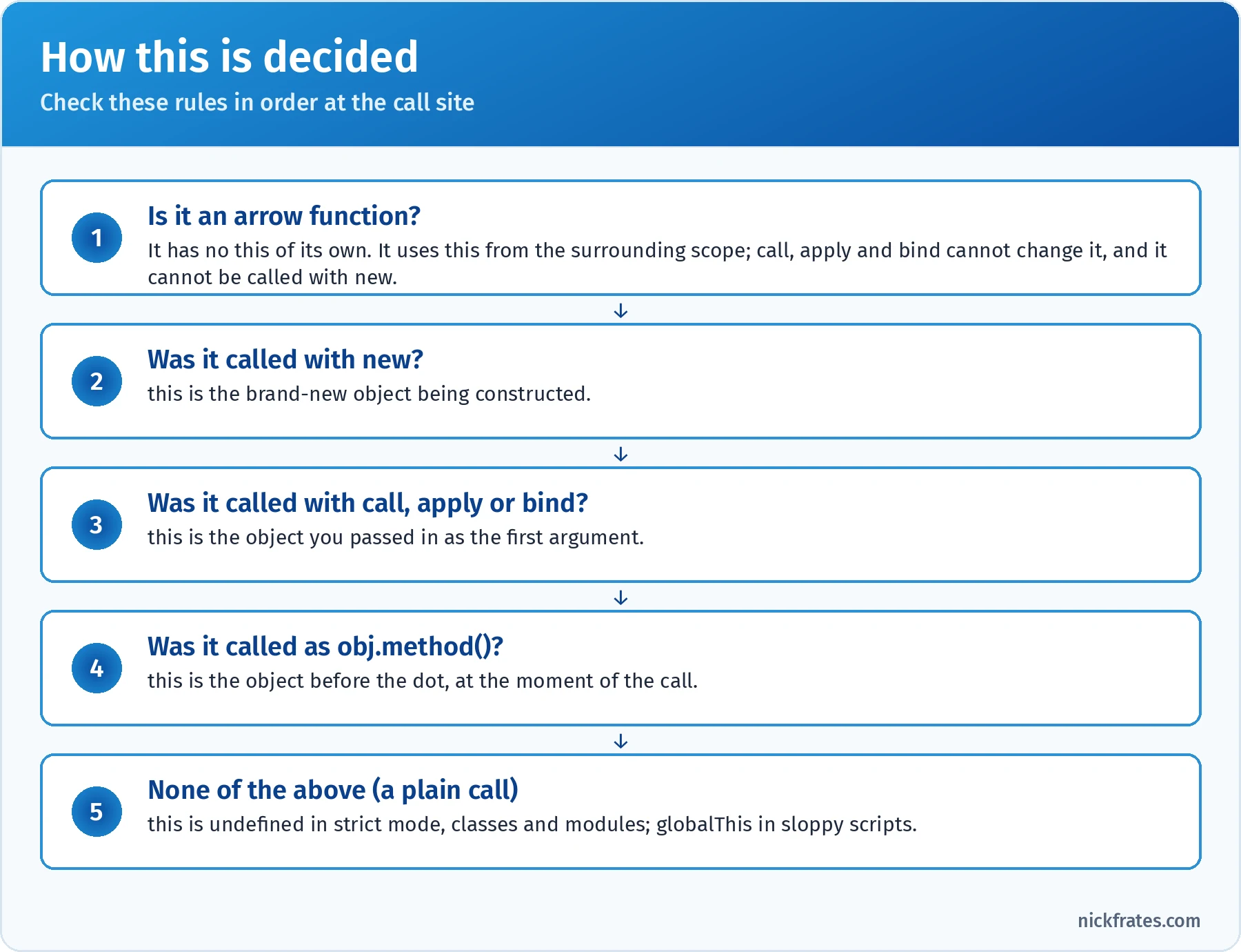 How this is decided, checked in order: an arrow function uses this from the surrounding scope and call, apply and bind cannot change it; a function called with new gets the newly constructed object; a function called with call, apply or bind gets the object passed as the first argument; a function called as obj.method() gets the object before the dot; a plain call gets undefined in strict mode, classes and modules, or globalThis in sloppy scripts
