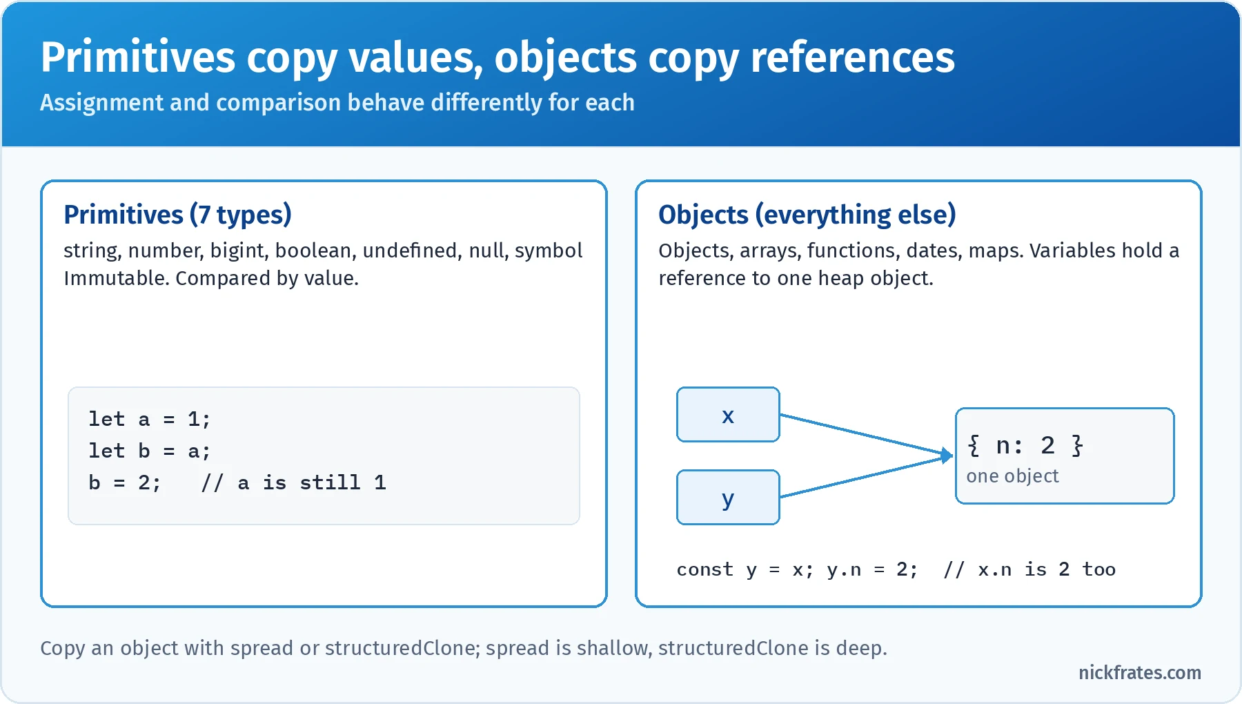 Primitives copy values while objects copy references: with let a = 1, let b = a, b = 2, a stays 1; with const y = x and y.n = 2, both x and y point at the same heap object so x.n is also 2; spread makes a shallow copy and structuredClone makes a deep copy