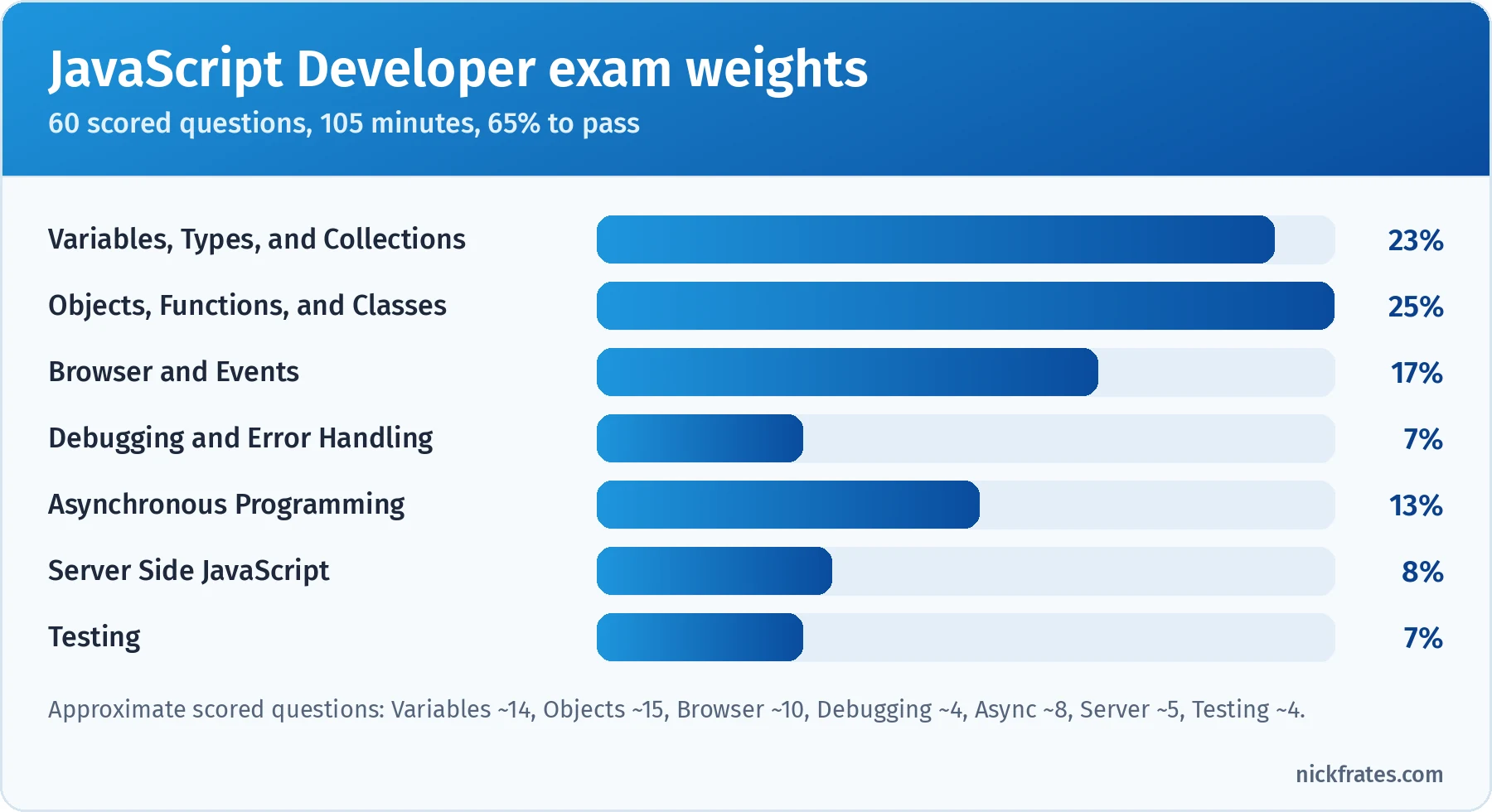 Bar chart of Salesforce JavaScript Developer exam weights: Variables, Types, and Collections 23%, Objects, Functions, and Classes 25%, Browser and Events 17%, Debugging and Error Handling 7%, Asynchronous Programming 13%, Server Side JavaScript 8%, Testing 7%