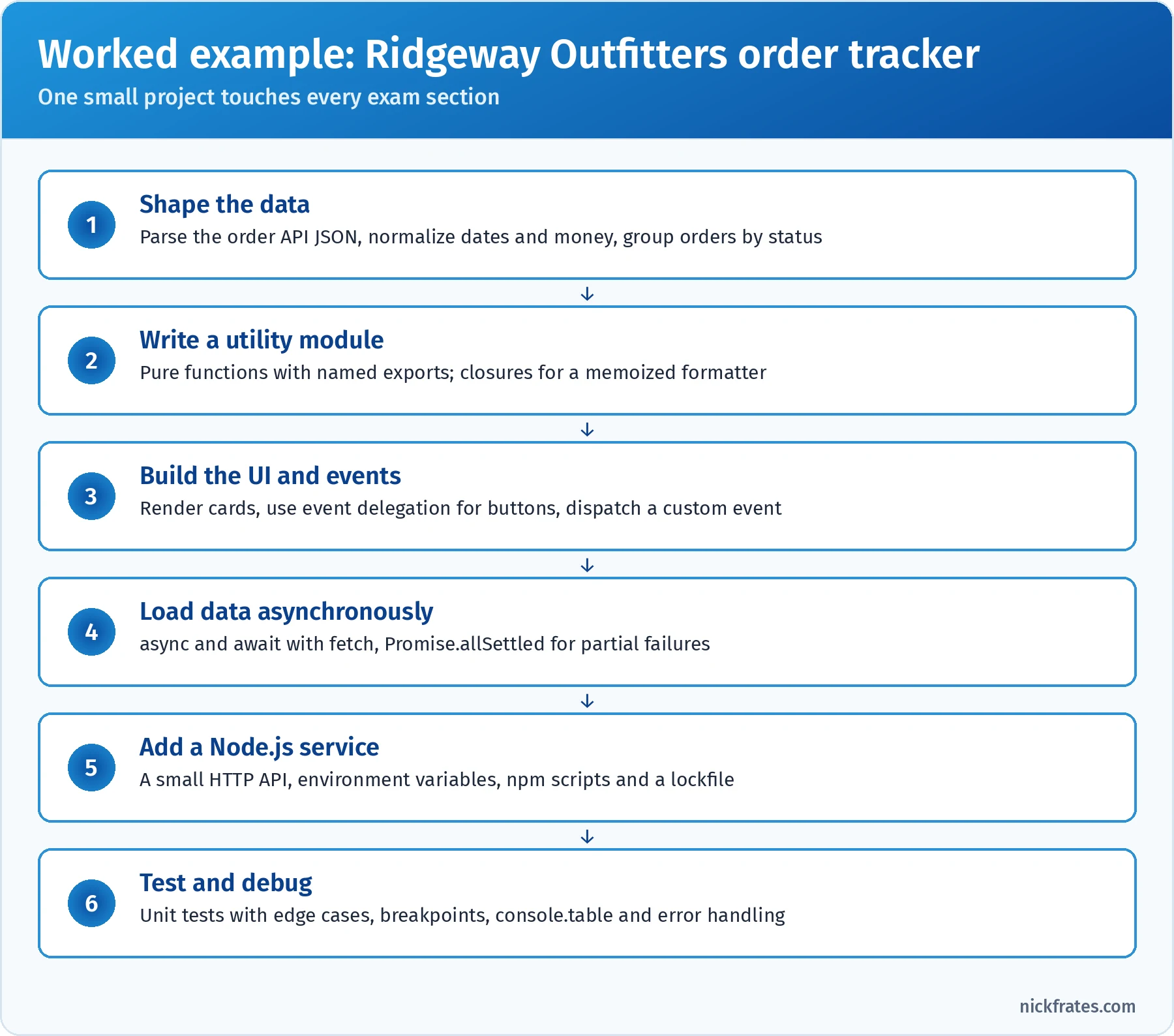 Worked example for Ridgeway Outfitters order tracker in six steps: shape the data by parsing the order API JSON and grouping orders by status, write a utility module with named exports and closures, build the UI and events with delegation and a custom event, load data asynchronously with async and await and Promise.allSettled, add a Node.js service with environment variables, npm scripts and a lockfile, then test and debug with edge cases, breakpoints, console.table and error handling