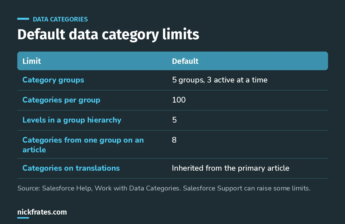 Table of default Salesforce Knowledge data category limits: 5 category groups with 3 active, 100 categories per group, 5 levels, 8 categories from one group per article, and translations inherit categories.