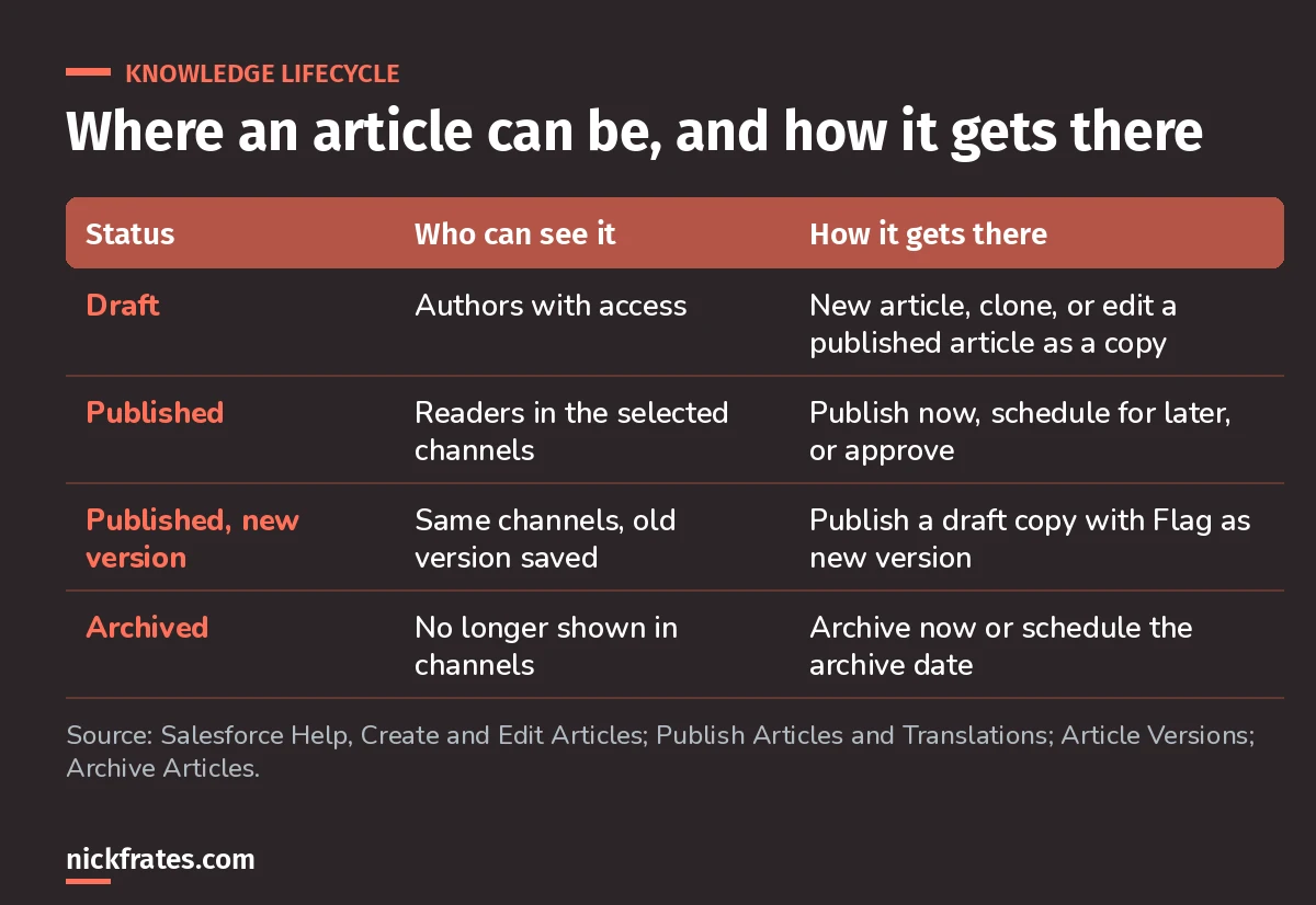 Table of the Salesforce Knowledge article lifecycle: draft, published, published as a new version and archived, with who can see each and how an article gets there.