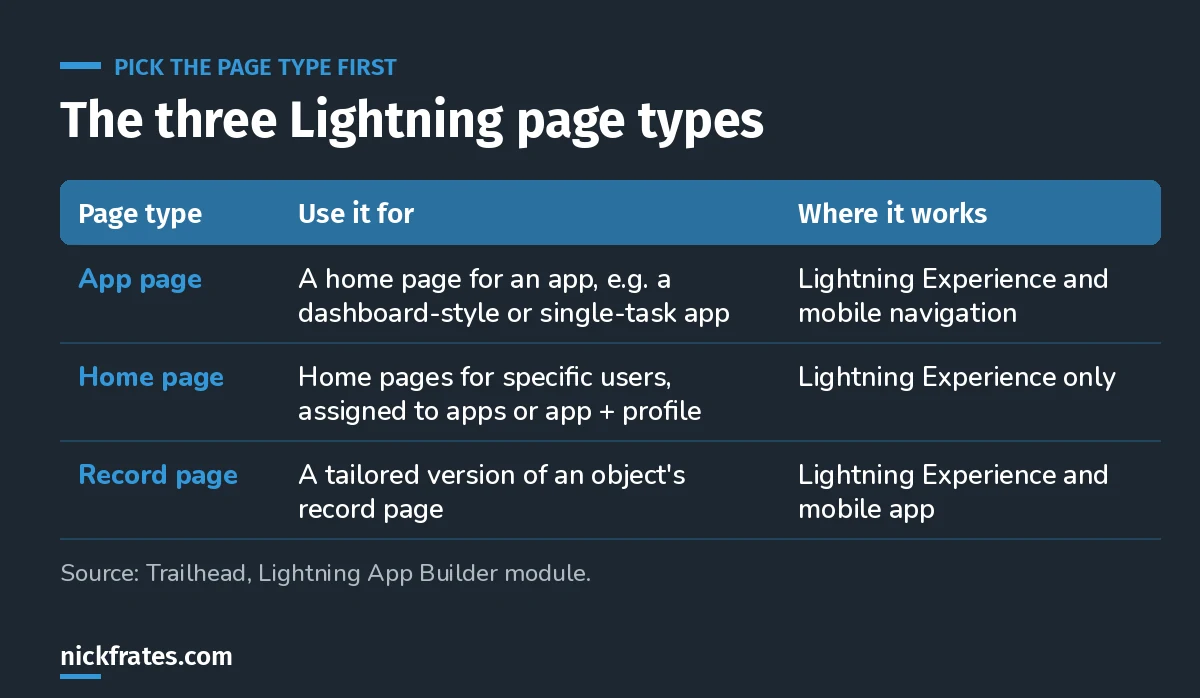 Table of Lightning page types: app pages, Home pages and record pages, with what each is for and where it works.