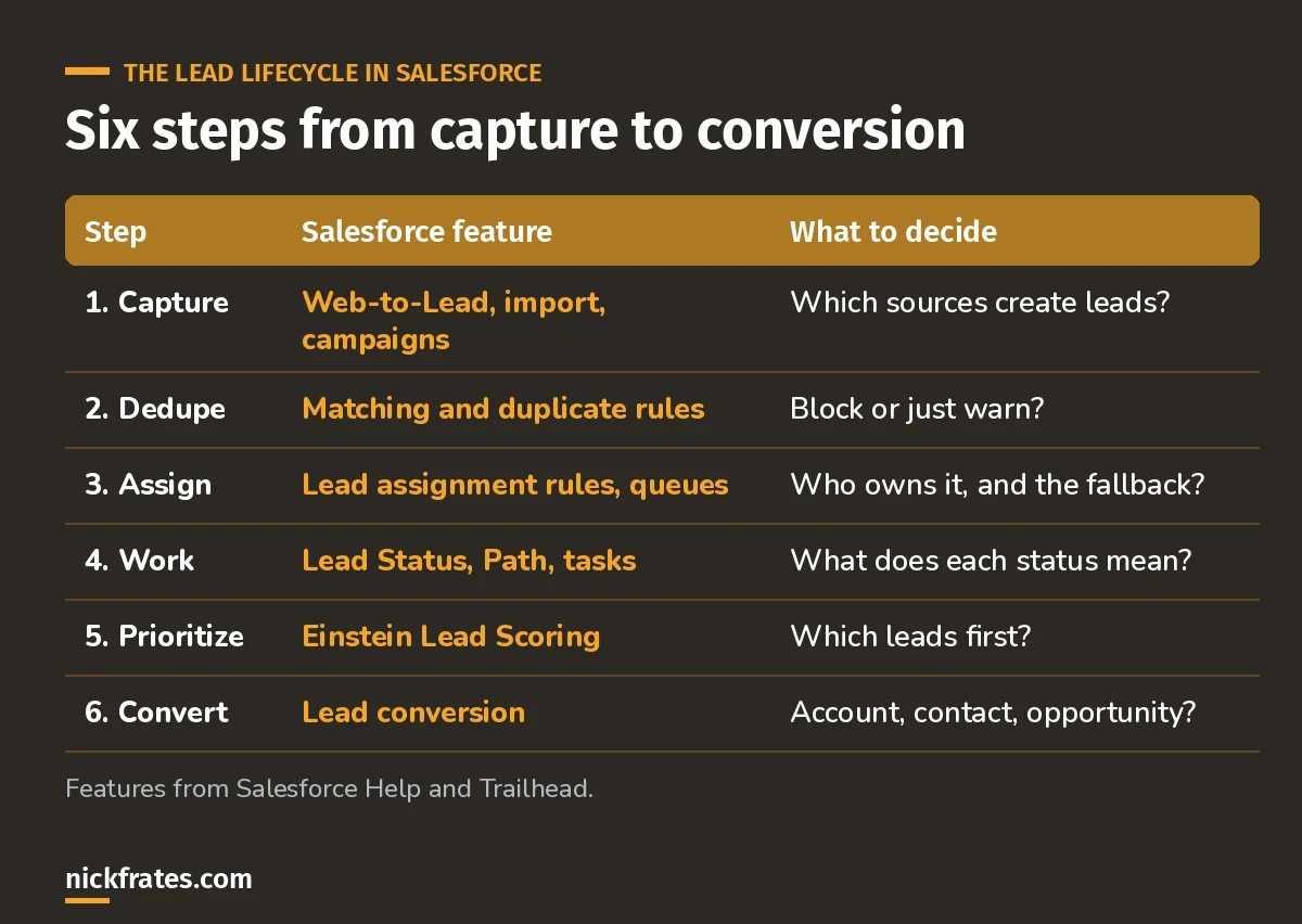 Table of the Salesforce lead lifecycle in six steps: capture with Web-to-Lead, import and campaigns; dedupe with matching and duplicate rules; assign with lead assignment rules and queues; work with lead status, Path and tasks; prioritize with Einstein Lead Scoring; and convert to an account, contact and opportunity.