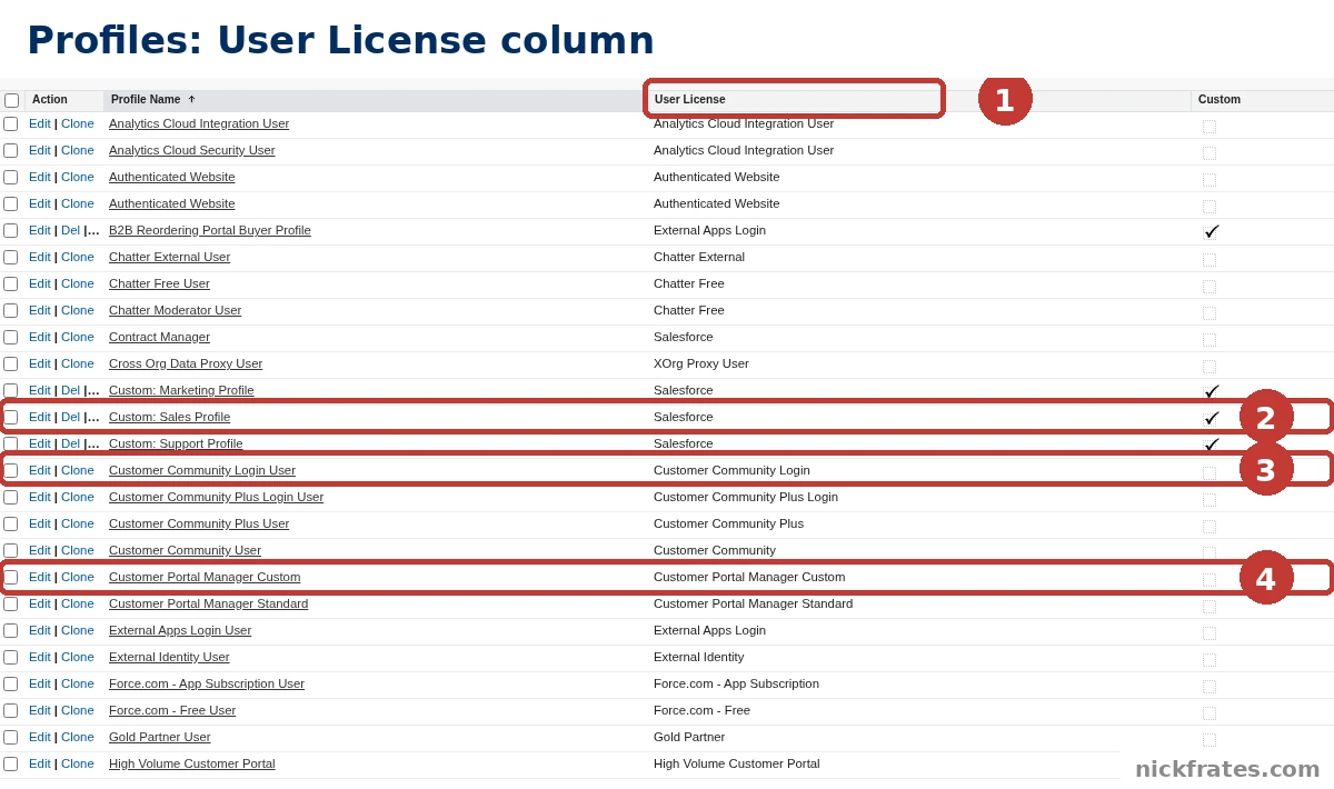 Salesforce Setup > Users > Profiles list: the User License column (1) showing Custom: Sales Profile uses Salesforce (2), Customer Community Login User uses Customer Community Login (3) and Customer Portal Manager Custom uses Customer Portal Manager Custom (4).