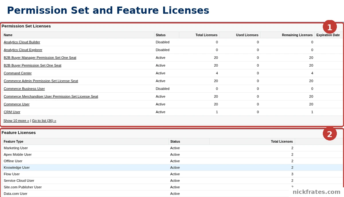 Salesforce Setup > Company Information: the Permission Set Licenses table (1) with its Go to list (36) link, and the start of the Feature Licenses table (2).
