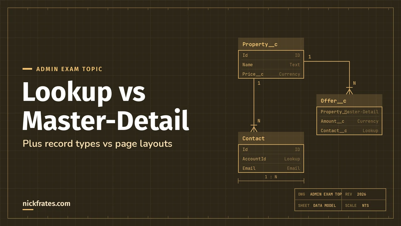 Header image: lookup vs master-detail relationships, drawn as a data model where Offer is the detail of Property and looks up to Contact.
