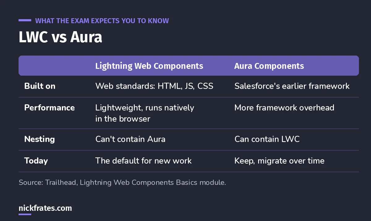 Comparison of Lightning Web Components and Aura components: web standards versus the older framework, performance, nesting rules, and which to use for new work.