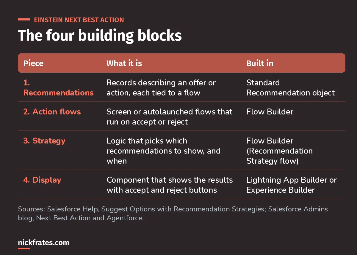 The four building blocks of Einstein Next Best Action: recommendation records, flows that run on accept or reject, a recommendation strategy flow, and the display component.