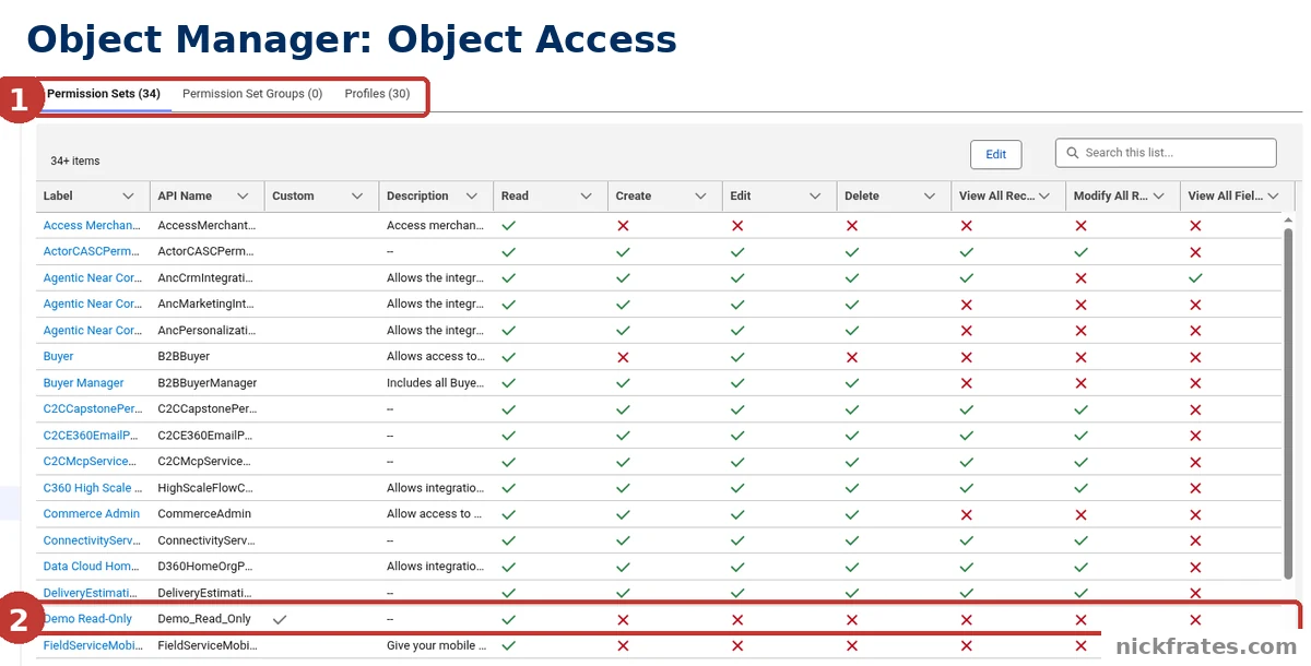 Salesforce Setup > Object Manager > Contact > Object Access: the Permission Sets, Permission Set Groups and Profiles tabs outlined as 1, and the Demo Read-Only row outlined as 2, showing a tick under Read and crosses under Create, Edit, Delete, View All Records, Modify All Records and View All Fields.