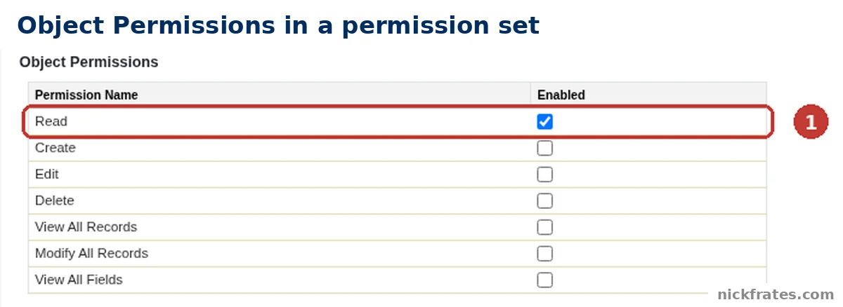 Salesforce Setup > Permission Sets > Demo Read-Only > Object Settings > Contacts > Edit: the Object Permissions table with Read ticked and outlined as 1, and Create, Edit, Delete, View All Records, Modify All Records and View All Fields not ticked.