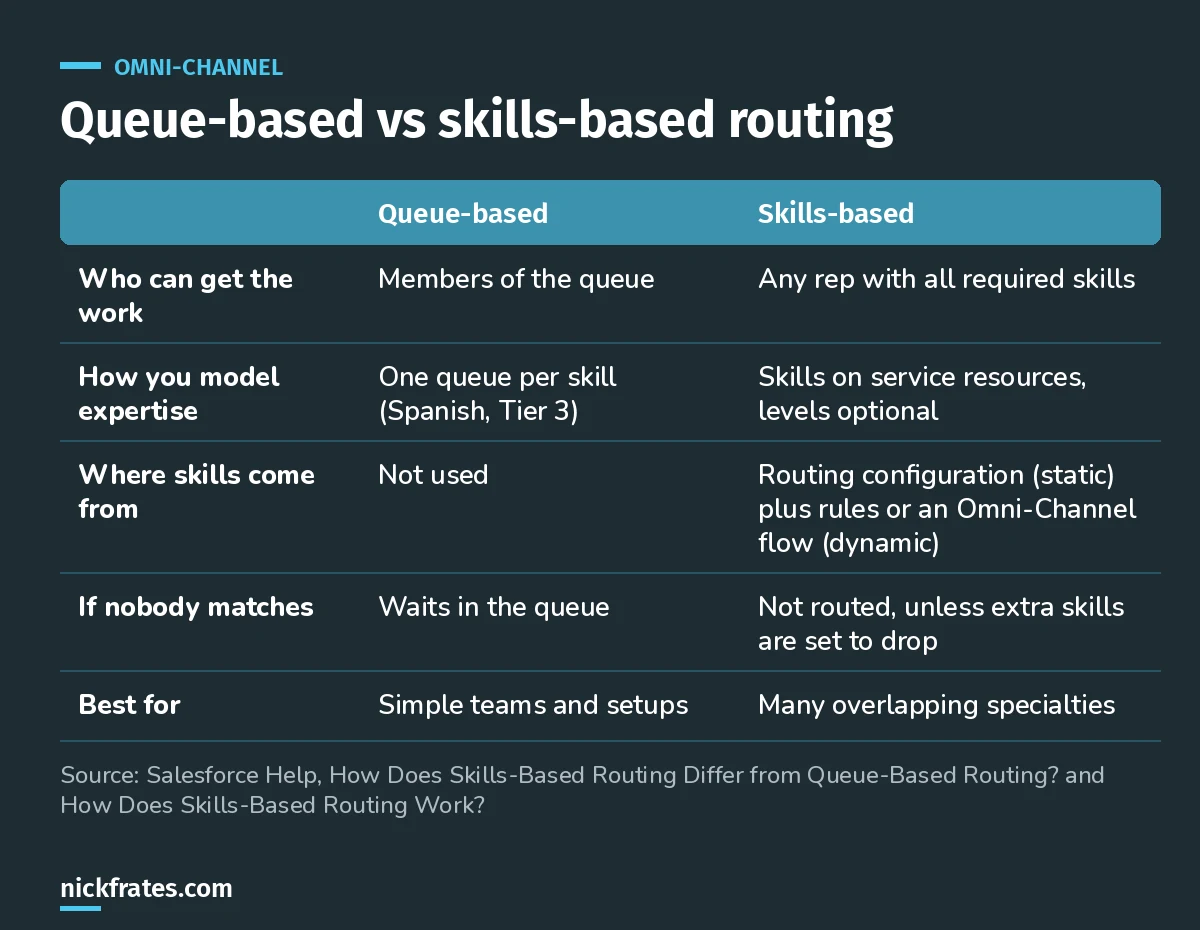 Comparison table of Omni-Channel queue-based routing and skills-based routing: who gets the work, how expertise is modeled, where skills come from, what happens if nobody matches, and when to use each.