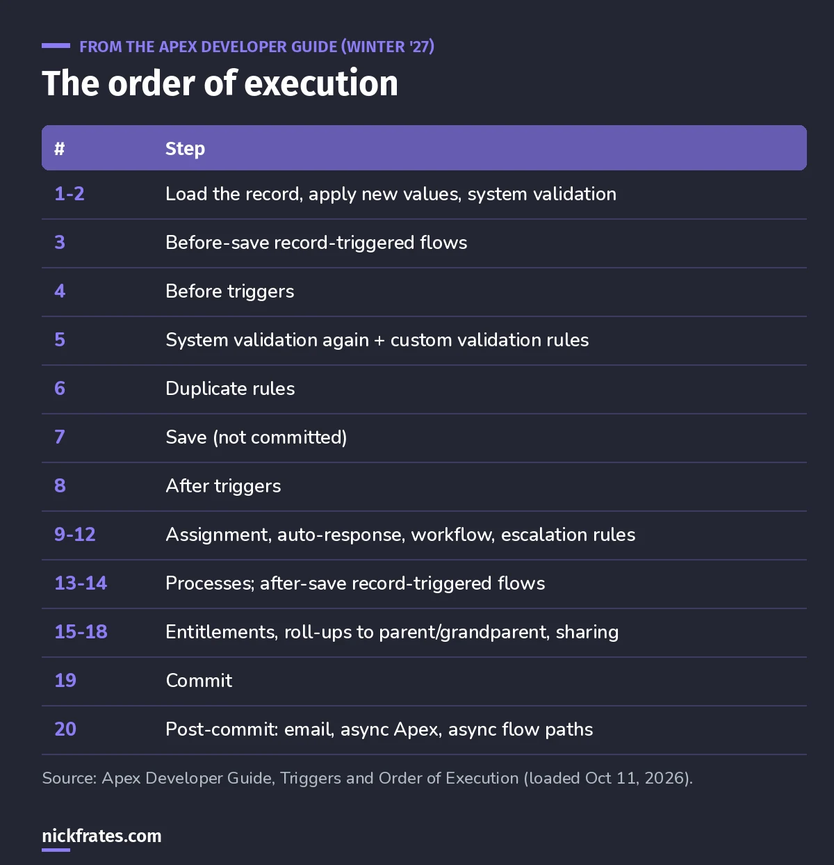 The Salesforce order of execution in 20 steps: before-save flows, before triggers, validation rules, duplicate rules, save, after triggers, assignment and escalation rules, after-save flows, roll-ups, commit and post-commit logic.